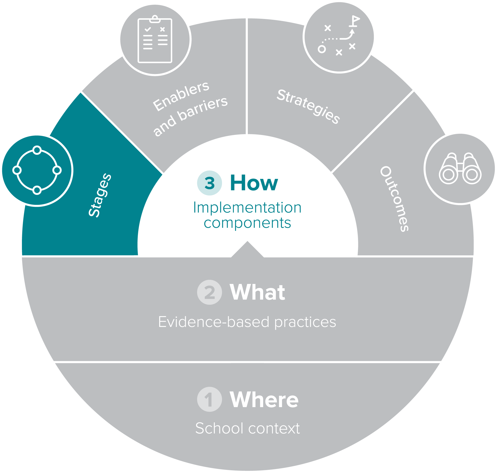 Circular implementation components diagram showing 'How' and 'Stages' highlighted.