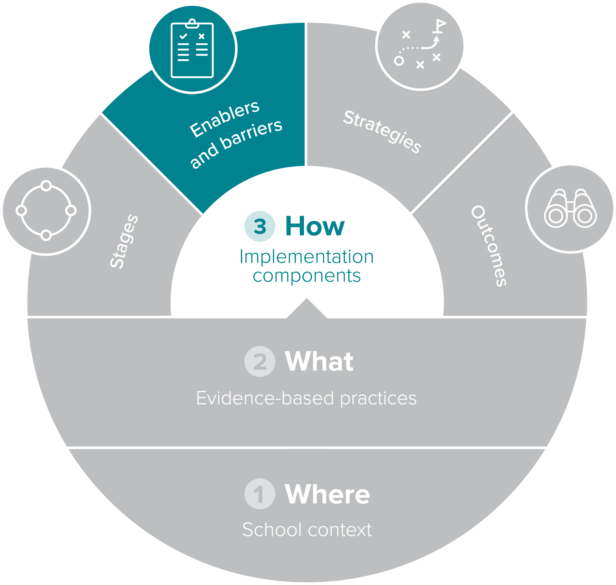 Circular implementation components diagram showing 'How' and 'Enablers and barriers' highlighted.