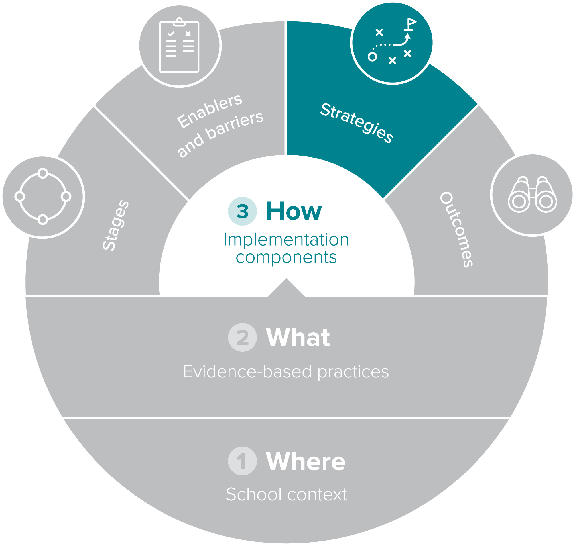 Circular implementation components diagram showing 'How' and 'Strategies' highlighted.