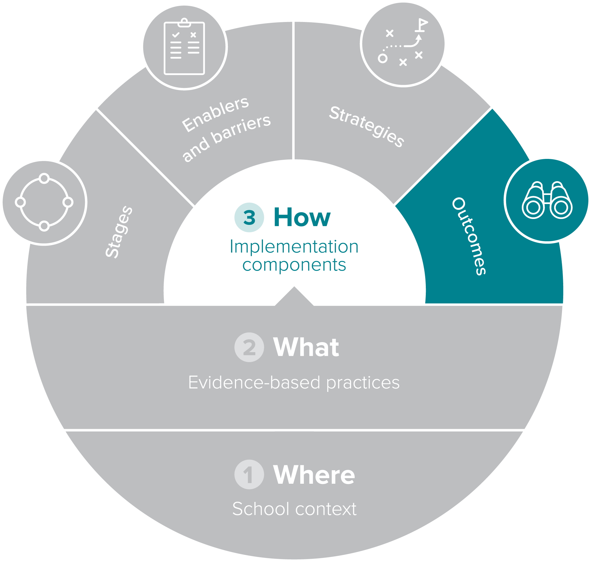 Circular implementation components diagram showing 'How' and 'Outcomes' highlighted.