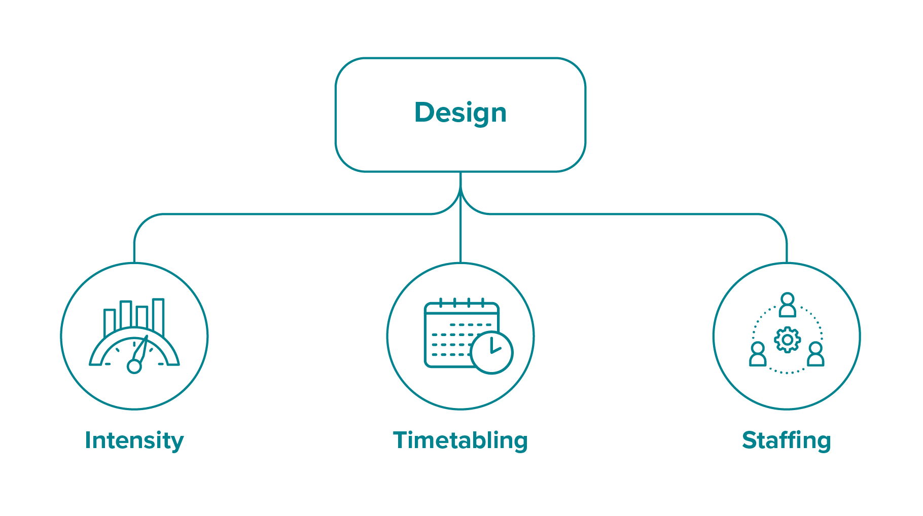 Infographic showing a design approach involves 3 considerations: intensity, timetabling and staffing.