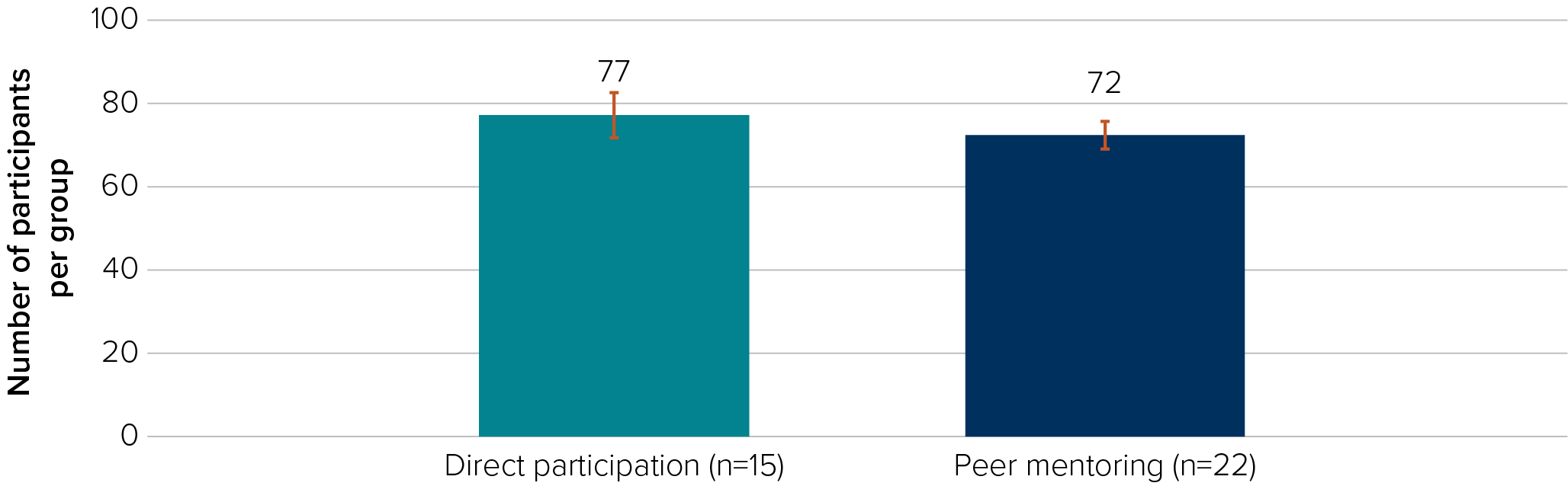 Graph showing self-reported use of evidence-based oral language and early literacy practices after professional learning – 77 for direct participant group compared to 72 for peer mentoring group.