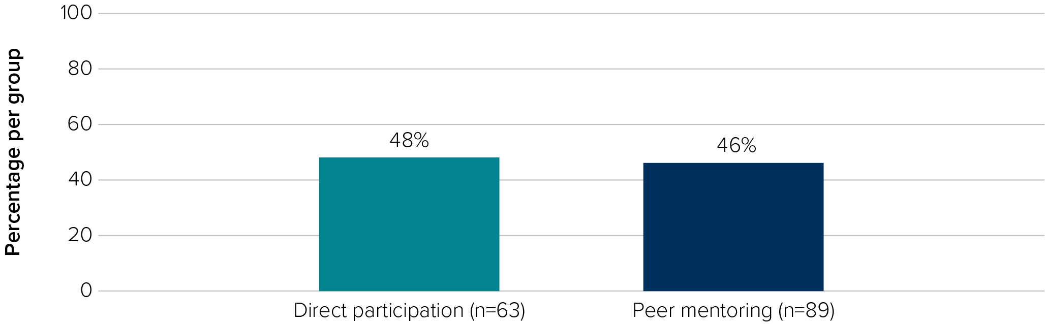 Graph showing 48 per cent of children in services using direct participation approach scored level 4 or above on the ELLDI compared to 46 per cent in services using peer mentoring.