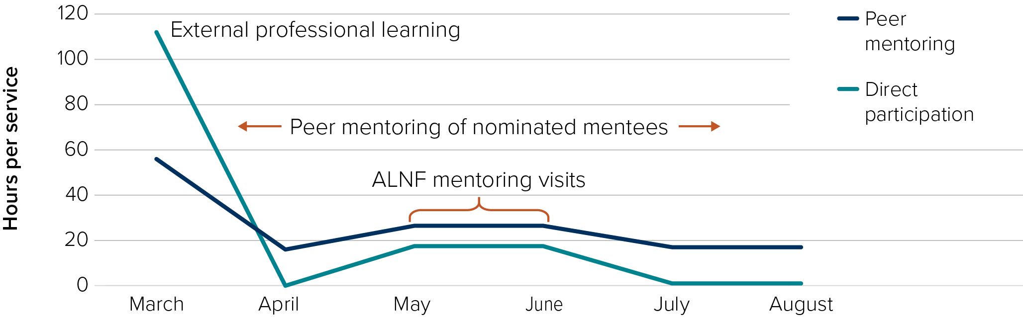 Graph showing direct participation approach requires greater upfront investment of hours per month from services, while peer mentoring requires a greater sustained time commitment.